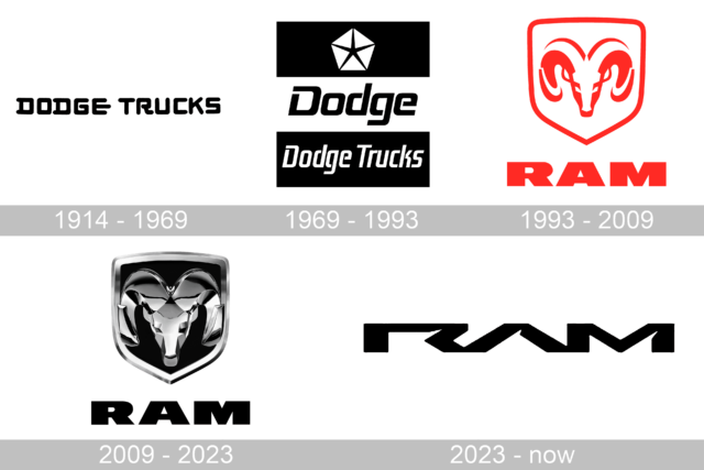 Ram Logo historia